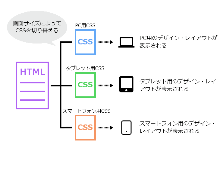 レスポンシブWEBデザインのフローチャート